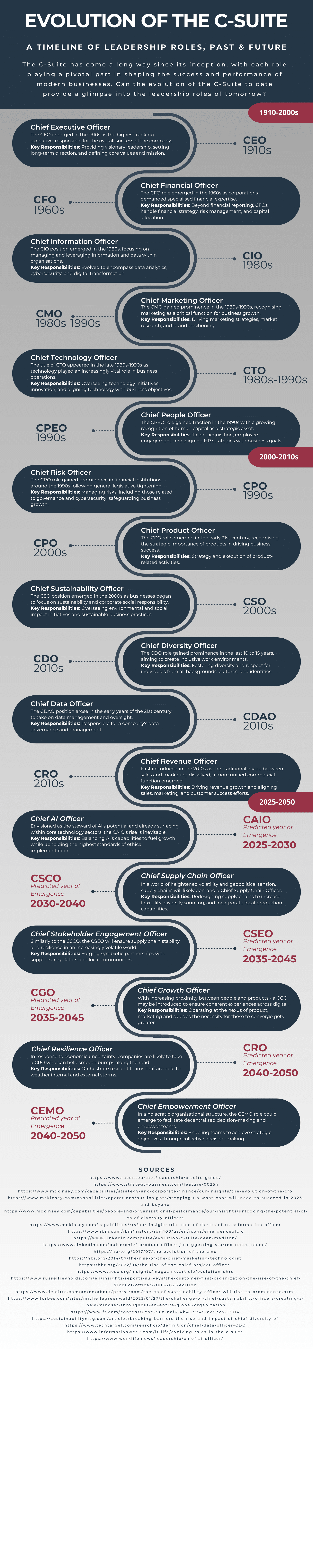 Evolution of the C Suite The LCap Group