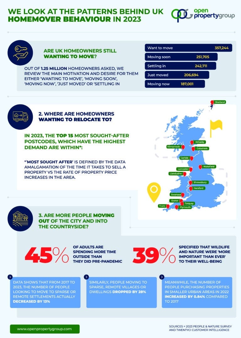 Unveiling the Latest Trends in House Moves: Insights from Property Specialists