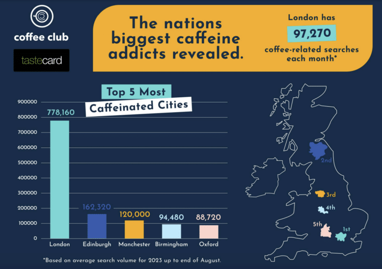 Is Your City Buzzing? tastecard’s Latest Study Highlights the Biggest Caffeine Enthusiasts