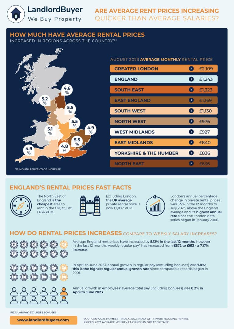 Are Average Rent Prices Rising Faster than Average Salaries in the UK?