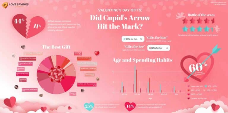 Cupid’s Oversight: 44% of Women Unimpressed by Valentine’s Gestures