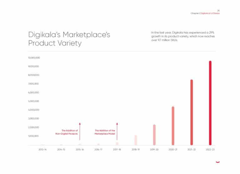 Digikala: Empowering Iran’s Market with Over 12 Million Product Options